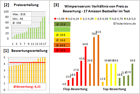 wimpernserum Test Bewertung