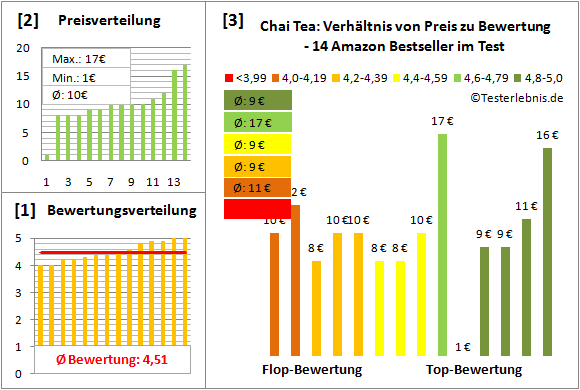 chai-tea Test Bewertung