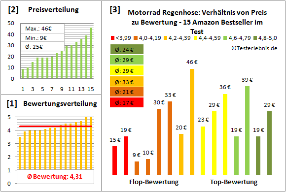 motorrad-regenhose Test Bewertung