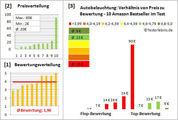 autobeleuchtung Test Bewertung