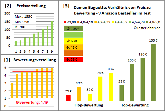 Damen-Baguette Test Bewertung