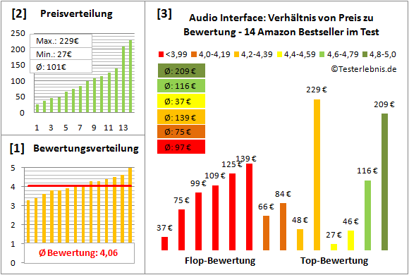 audio-interface-test-bewertung Test Bewertung