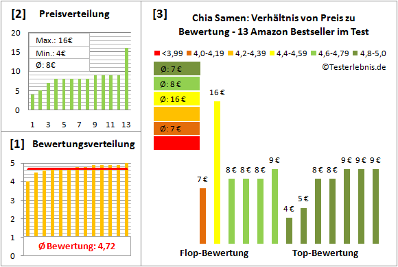 chia-samen Test Bewertung