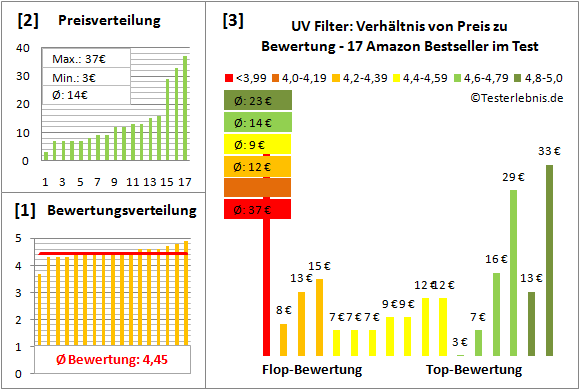 uv-filter Test Bewertung