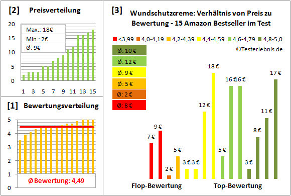 wundschutzcreme Test Bewertung