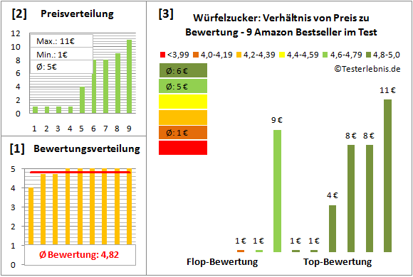 wuerfelzucker Test Bewertung