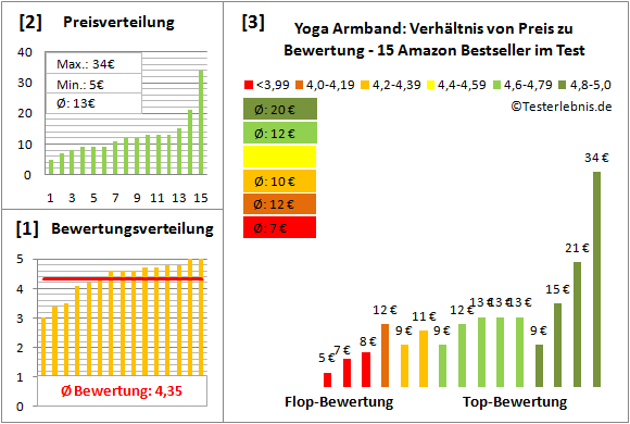 yoga-armband Test Bewertung