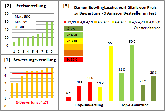 Damen-Bowlingtasche Test Bewertung