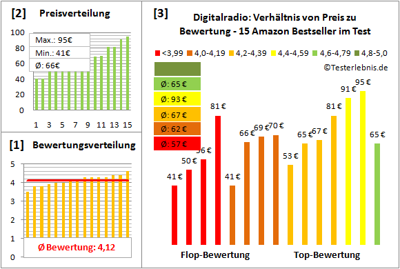 digitalradio-test-bewertung Test Bewertung