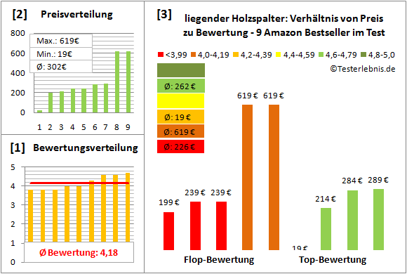 liegender-Holzspalter Test Bewertung