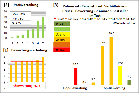 zahnersatz-reparaturset Test Bewertung