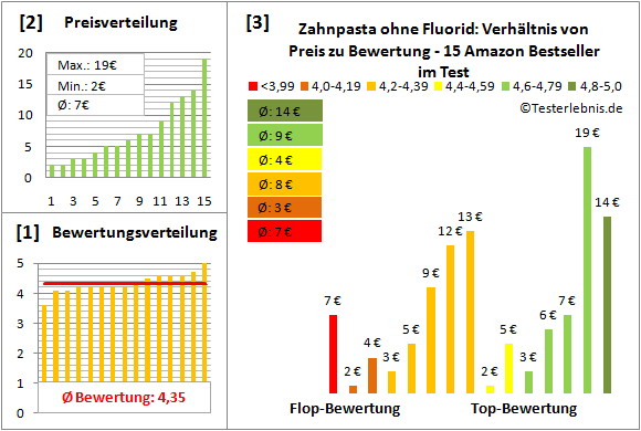 zahnpasta-ohne-fluorid Test Bewertung