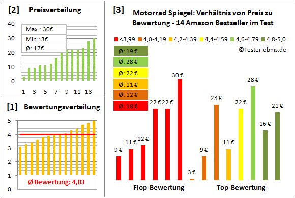 motorrad-spiegel Test Bewertung