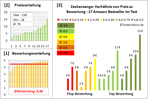 zeckenzange Test Bewertung