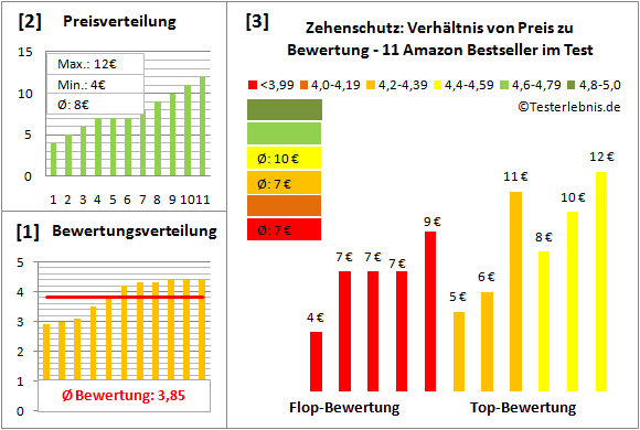 zehenschutz Test Bewertung