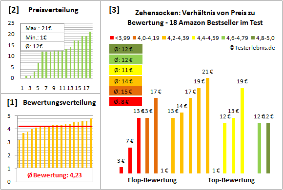 zehensocken Test Bewertung