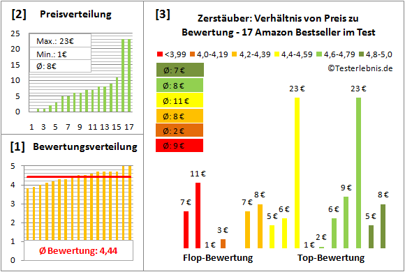 zerstaeuber Test Bewertung