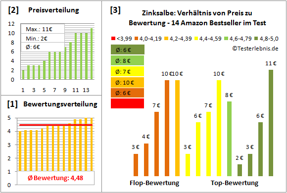 zinksalbe Test Bewertung