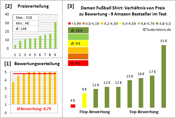 Damen-Fussball-Shirt Test Bewertung