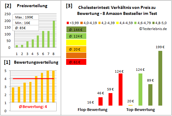 cholesterintest Test Bewertung