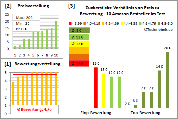 zuckersticks Test Bewertung