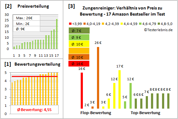 zungenreiniger Test Bewertung