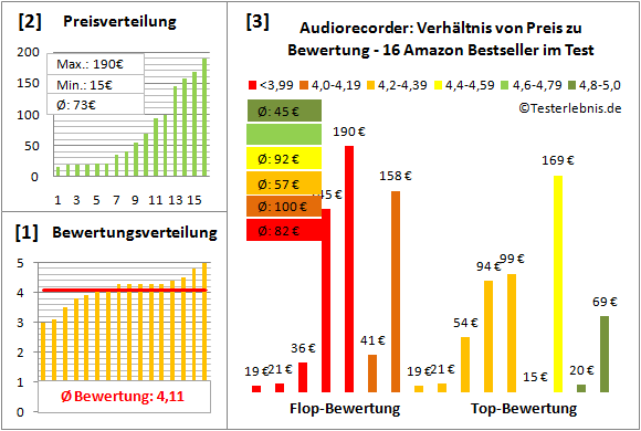 audiorecorder-test-bewertung Test Bewertung