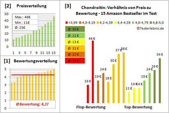 chondroitin Test Bewertung