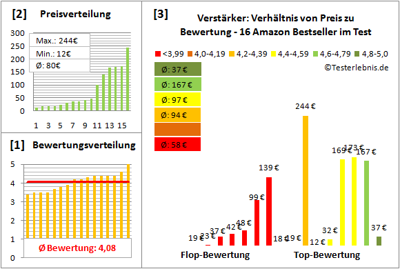 verstaerker Test Bewertung