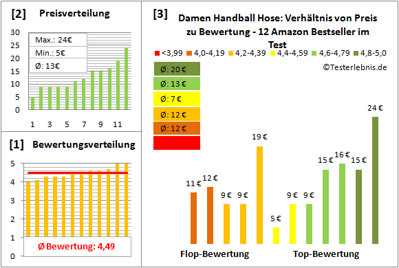 Damen-Handball-Hose Test Bewertung