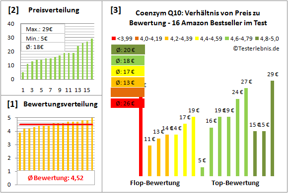 coenzym-q10 Test Bewertung