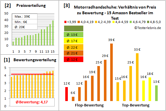 motorradhandschuhe Test Bewertung