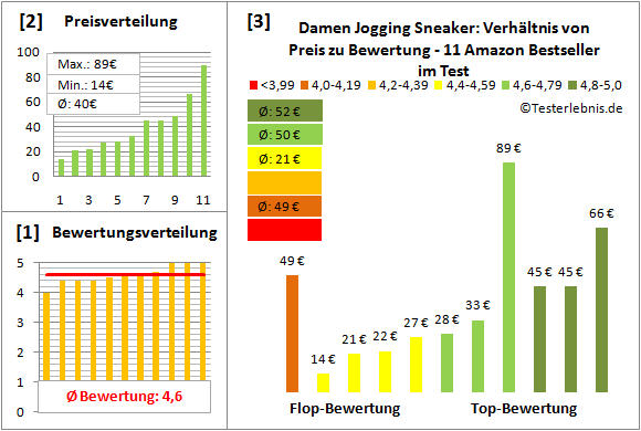 Damen-Jogging-Sneaker Test Bewertung