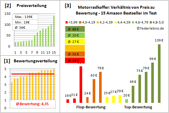motorradkoffer Test Bewertung