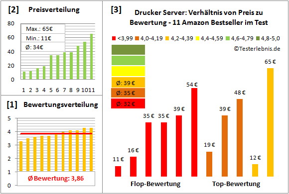 drucker-server-test-bewertung Test Bewertung