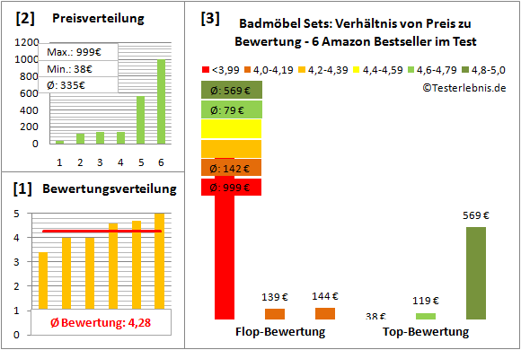 Badmoebel-Sets Test Bewertung