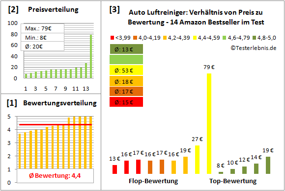 auto-luftreiniger Test Bewertung