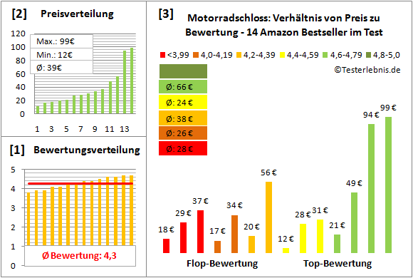 motorradschloss Test Bewertung