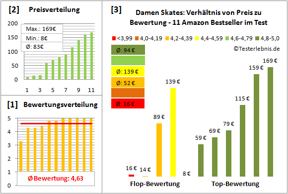 Damen-Skates Test Bewertung