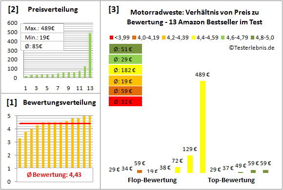 motorradweste Test Bewertung
