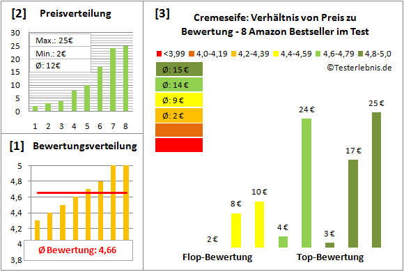 cremeseife Test Bewertung
