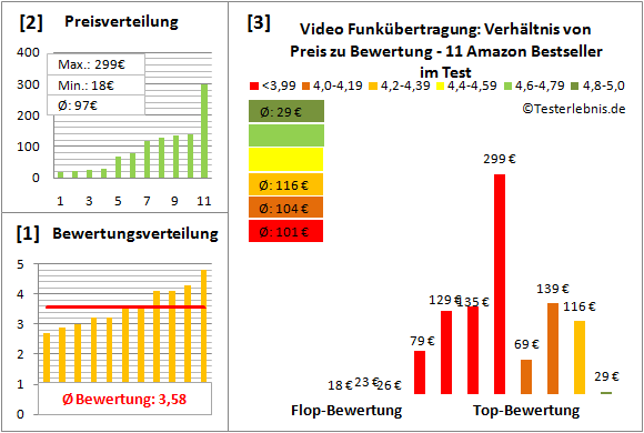 video-funkuebertragung Test Bewertung