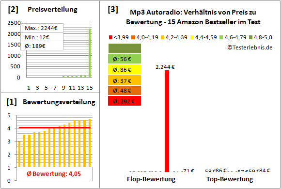 mp3-autoradio Test Bewertung