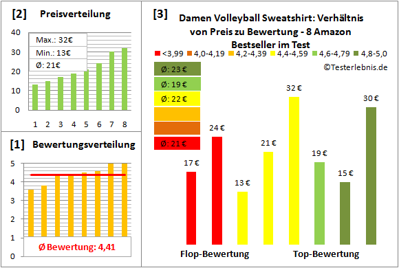 Damen-Volleyball-Sweatshirt Test Bewertung