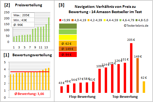 navigation Test Bewertung