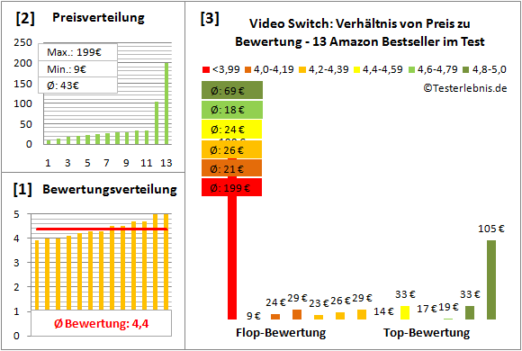 video-switch Test Bewertung