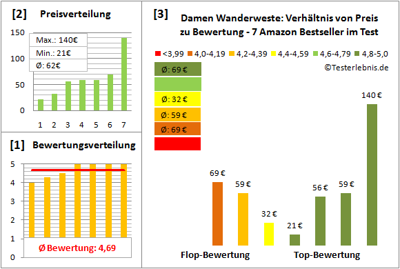 Damen-Wanderweste Test Bewertung