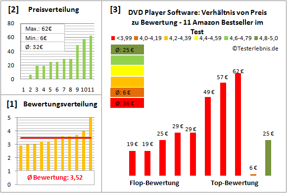 dvd-player-software-test-bewertung Test Bewertung