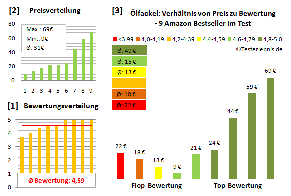 Ölfackel Test Bewertung
