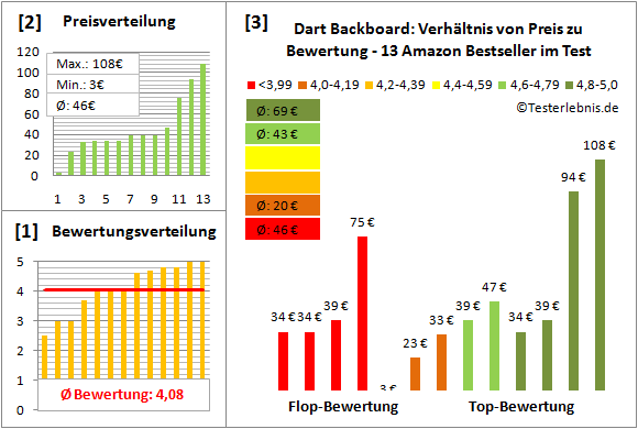 Dart-Backboard Test Bewertung